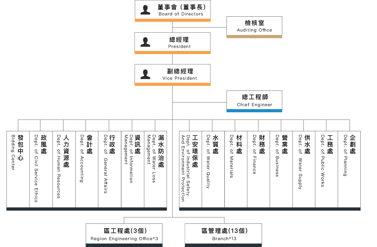 台灣自來水股份有限公司組織圖