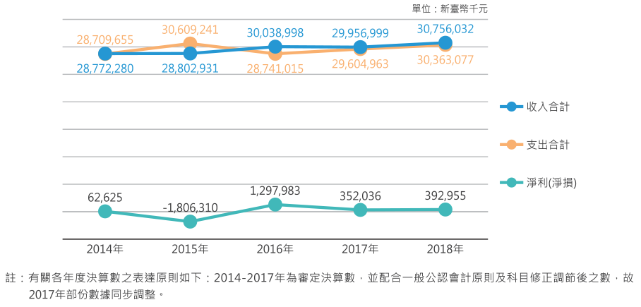 各年度財務績效圖