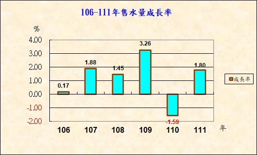 106-111年售水量成長率.jpg