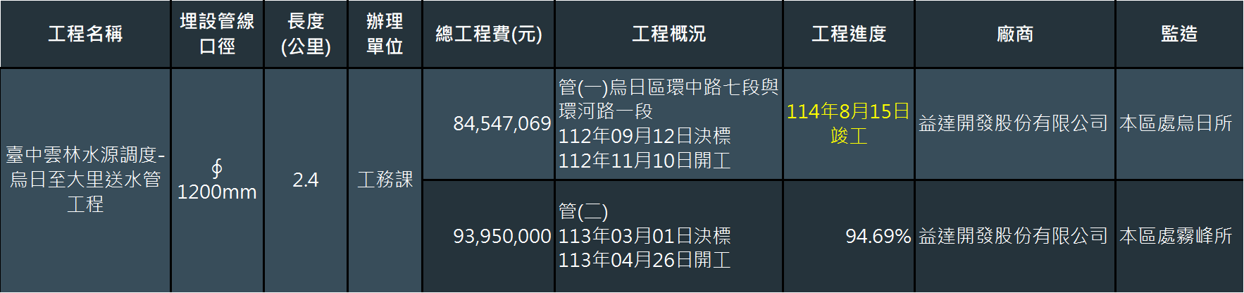 烏日至大里送水管工程概況及進度(截至114年8月31日)