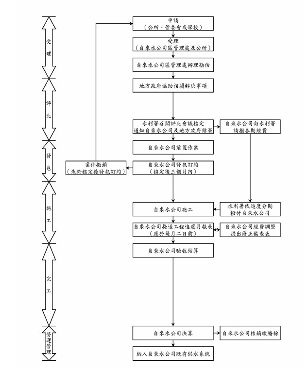 自來水延管工程辦理流程.jpg