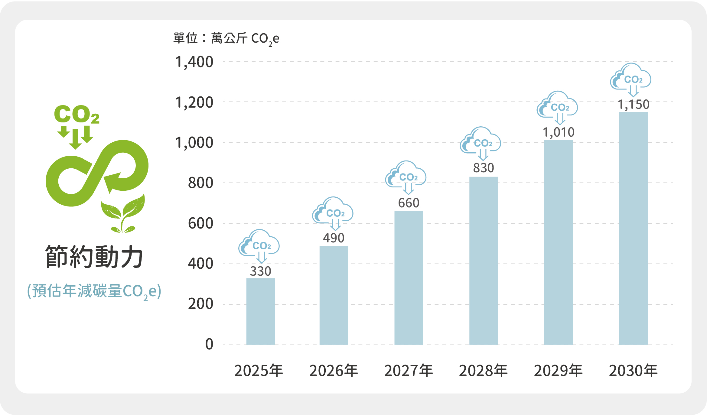 本公司2025~2030年節約動力措施預估減碳量