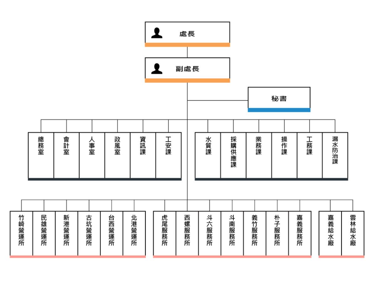 第五區管理處組織圖