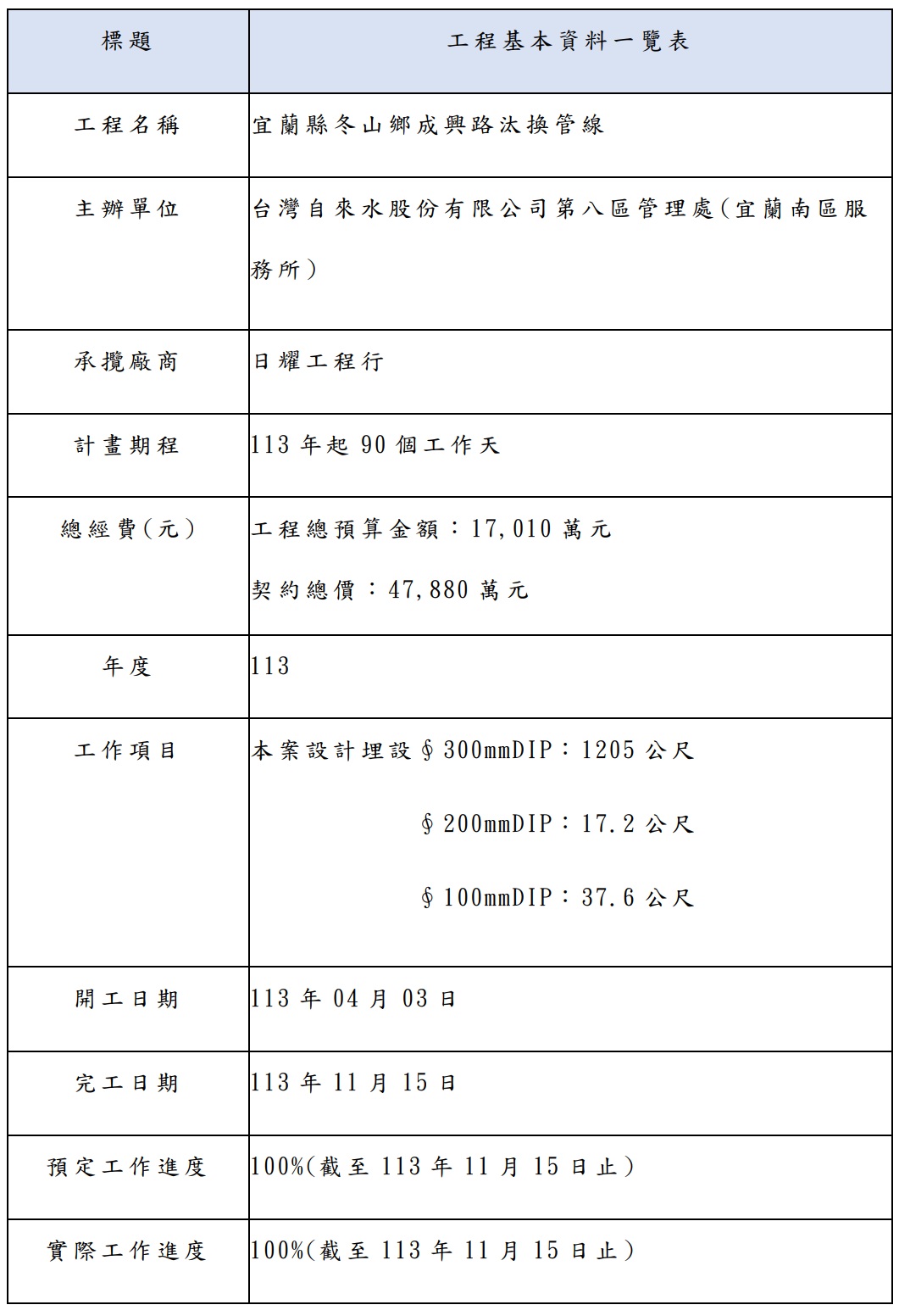 宜蘭縣冬山鄉成興路汰換管線_工程基本資料