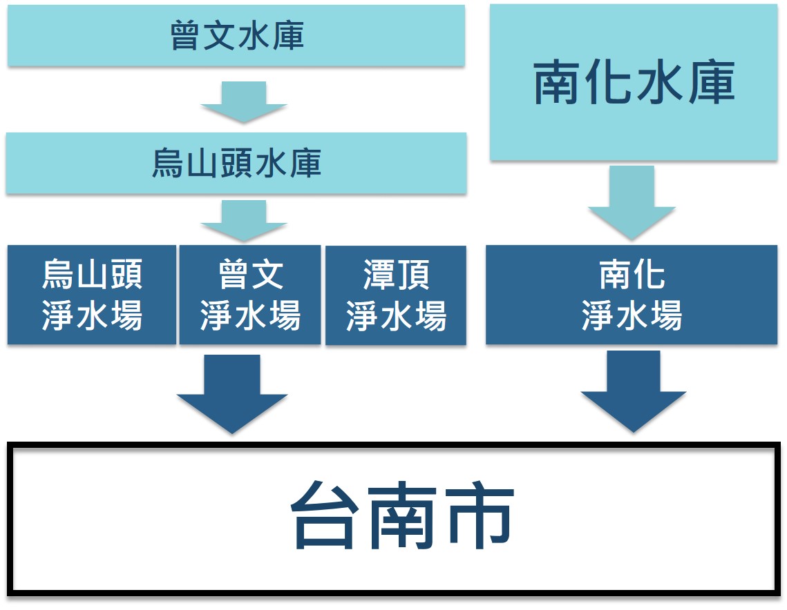 台南供水