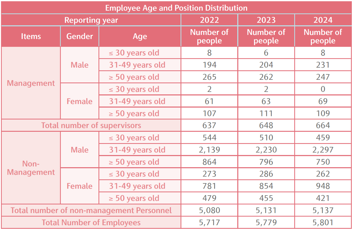 Employee Age and Position Distribution.png