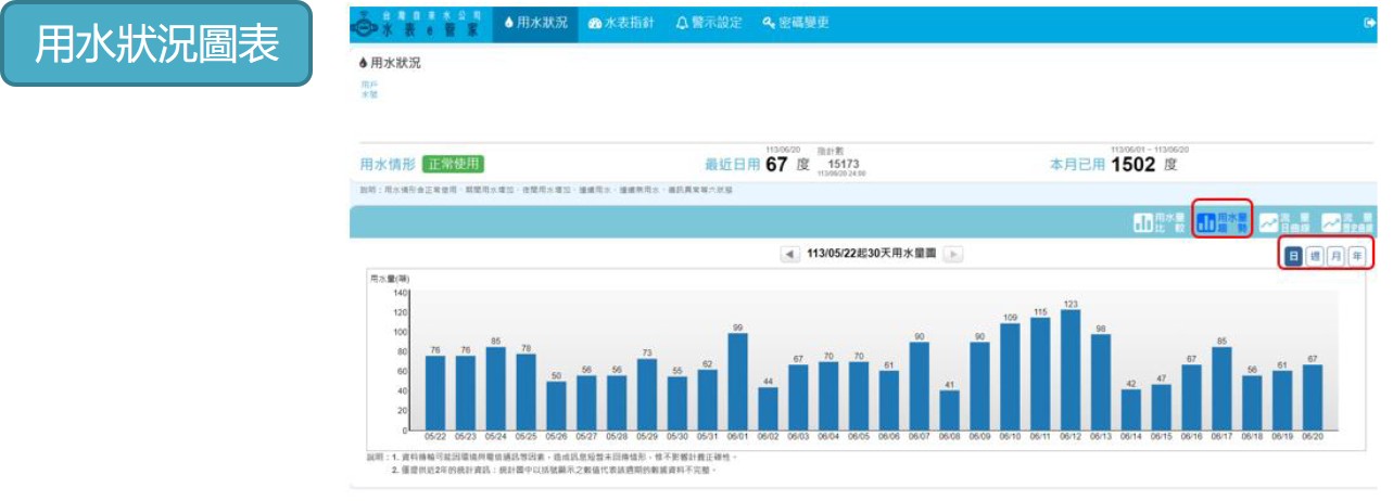 水表e管家功能-用水狀況圖表.jpg