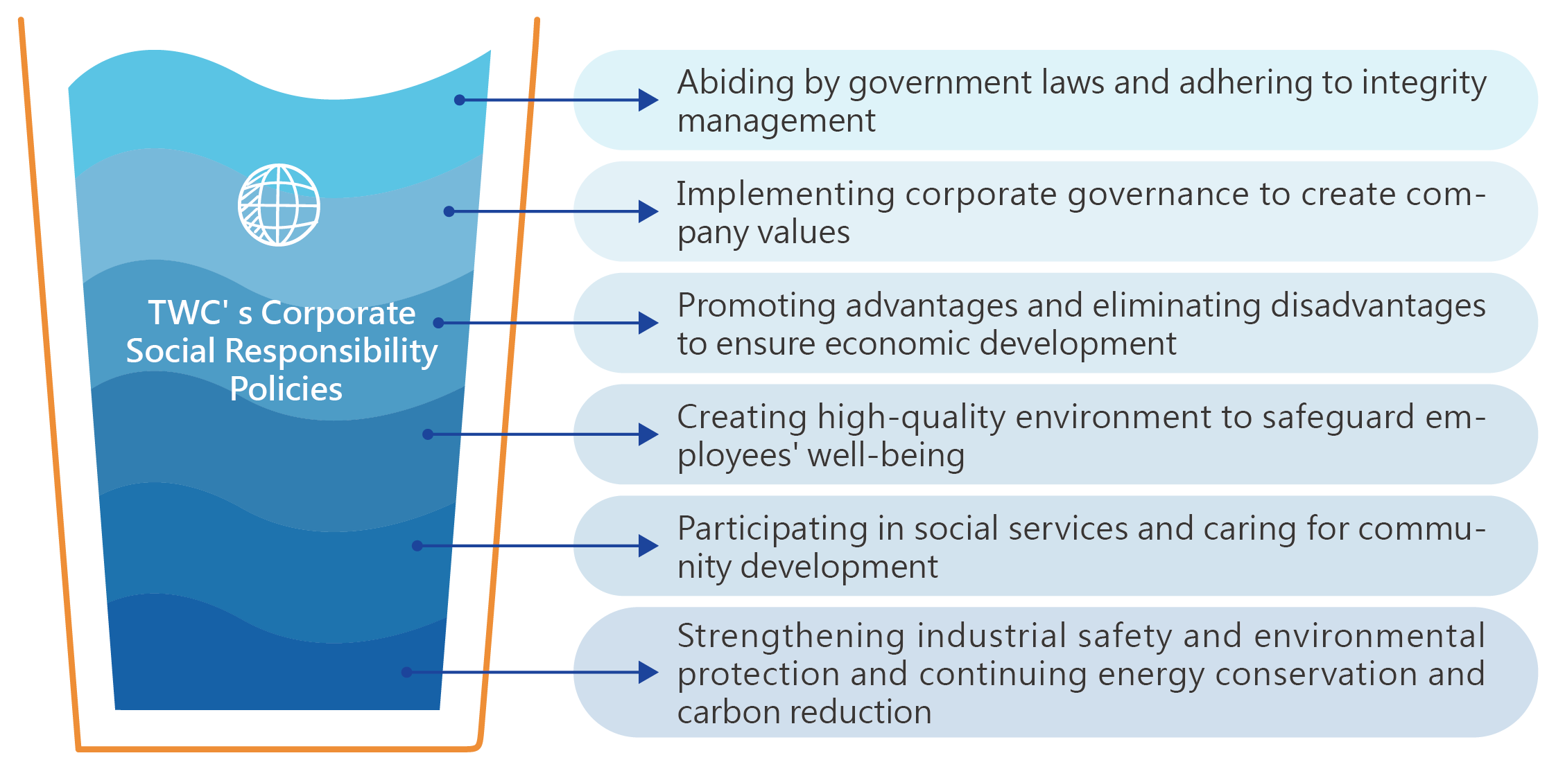 CSR Policies