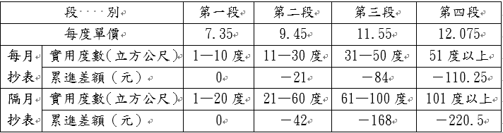 水費計算公式說明