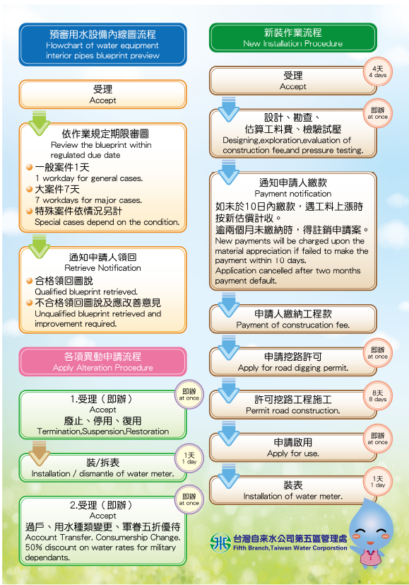 新裝作業流程、各項異動申請流程及內線預審.png