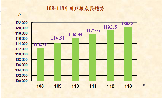 108-113年用戶數成長趨勢