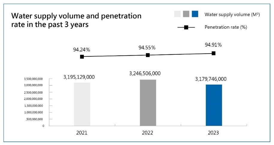 Water supply volume and penetration rate in the past 3 years.jpg
