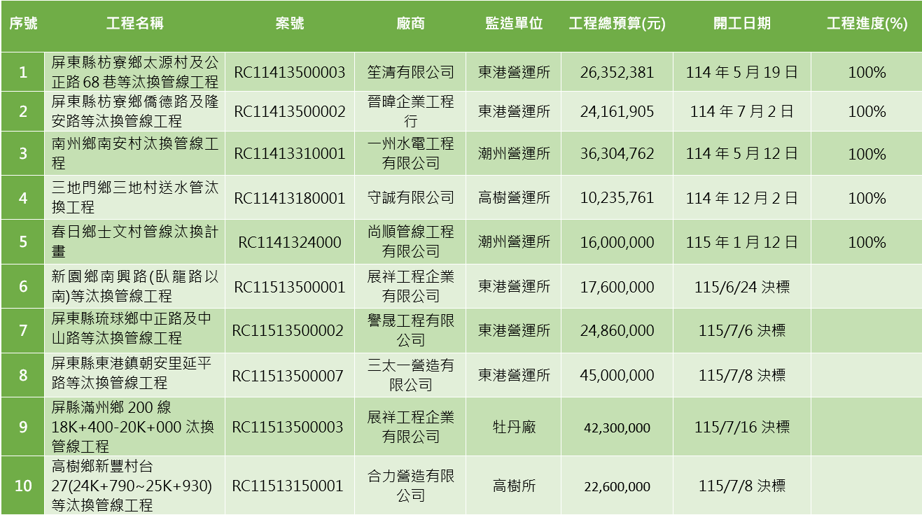 本處管線汰換工程進度(截至115年7月31日).png