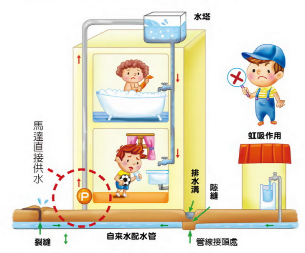 3.勿以抽水馬達直接由自來水給水管抽水