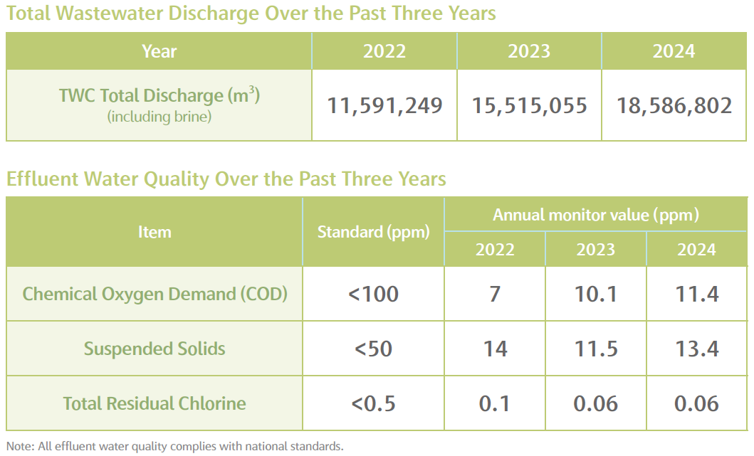 TWC’s Wastewater and Effluent Performance.png