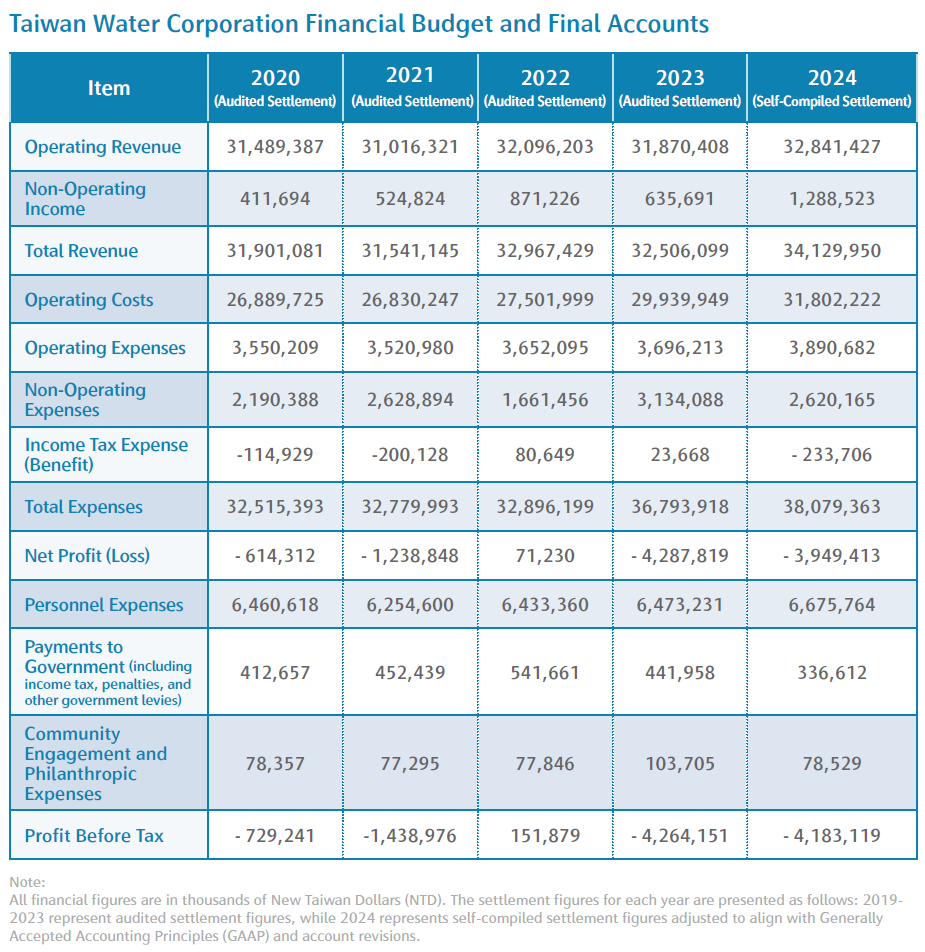 TWC’s 2024Financial Budget and Final Accounts Item.png