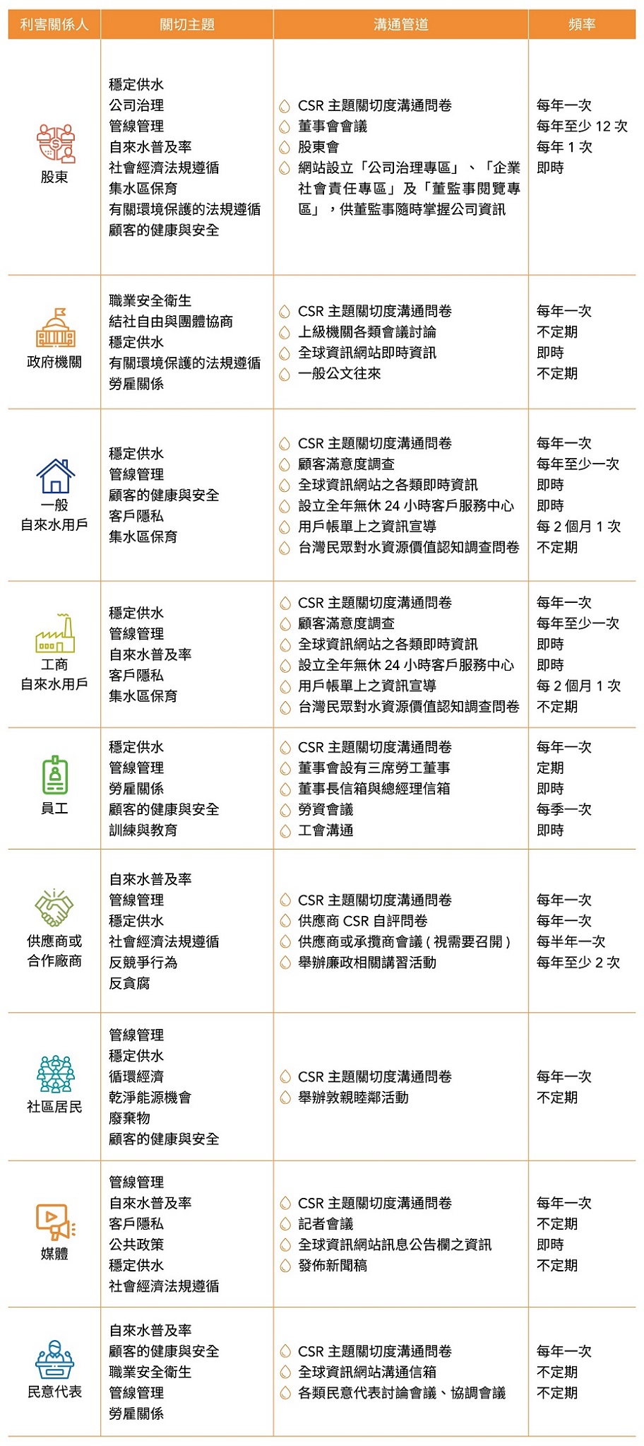 利害關係人關注議題及溝通管道