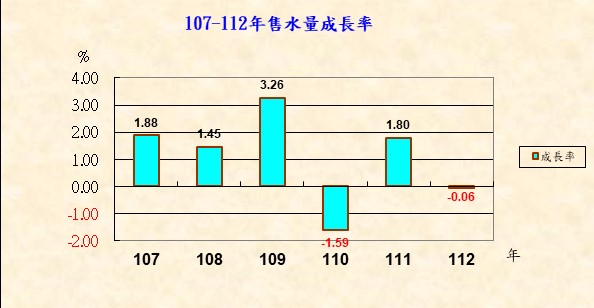 107-112年售水量成長率