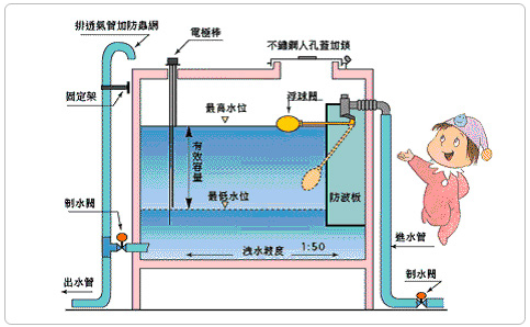 蓄水池容量太大氯氣量不足示意圖.jpg