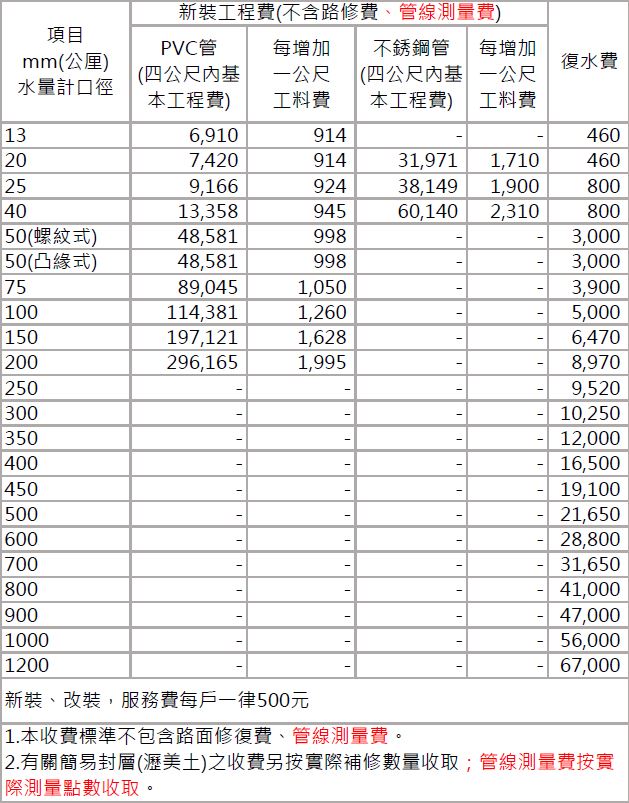 新(改)裝工程費