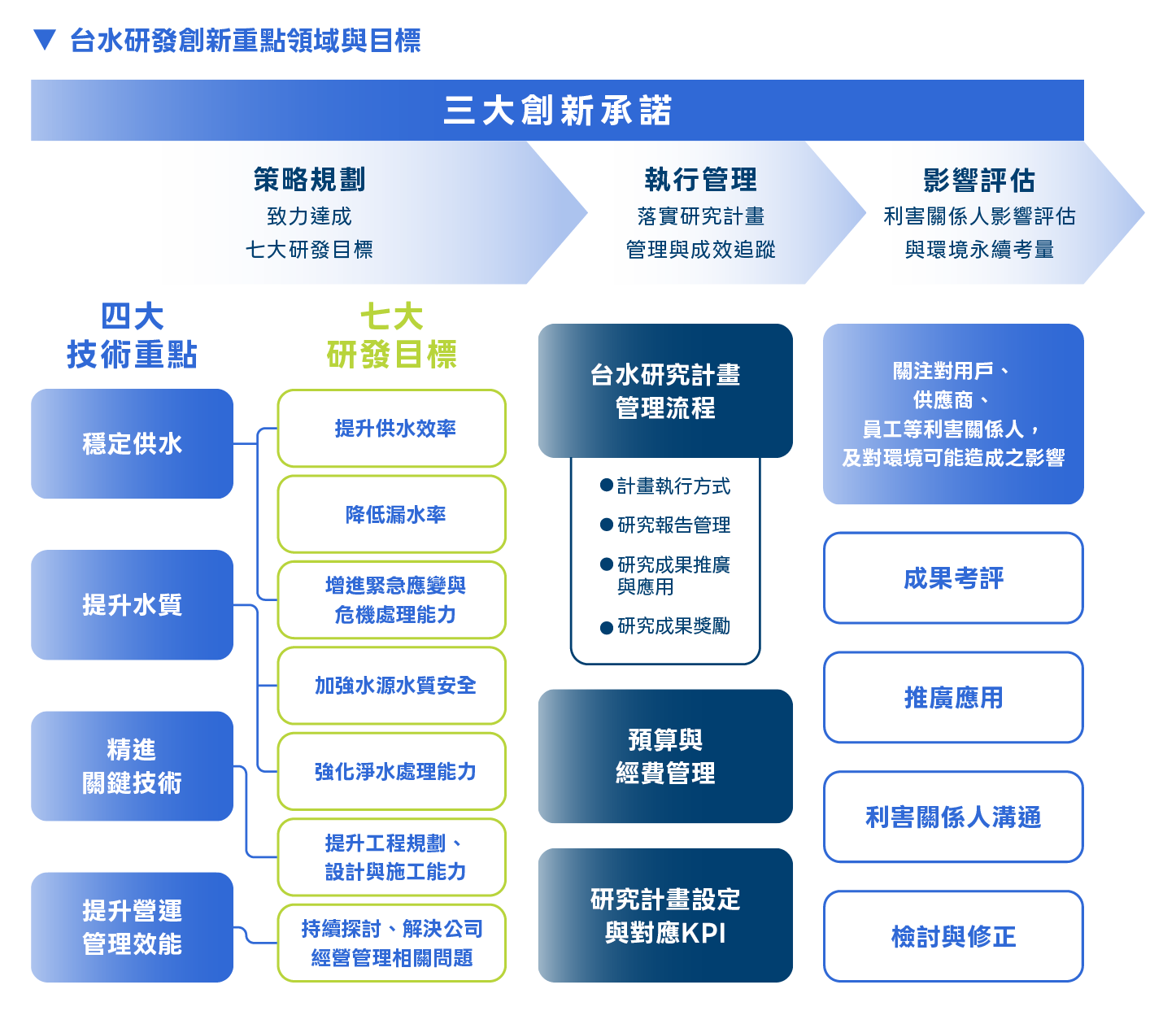 2_11台水創新與研發重點領域與推動框架.png