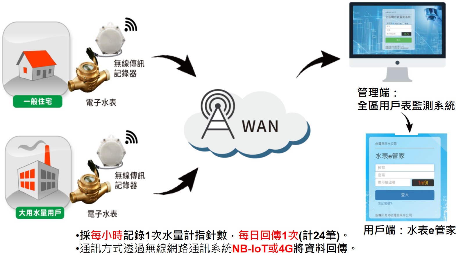 自動讀表說明-資料傳輸方式.jpg