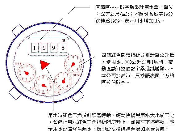 直讀阿拉拍數字為累計用水量