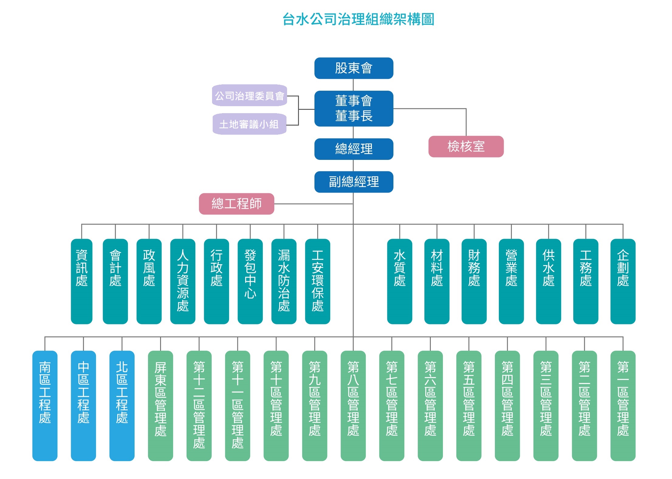 公司治理架構