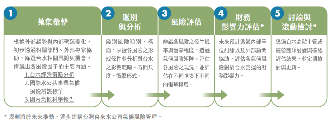 氣候風險辨識流程