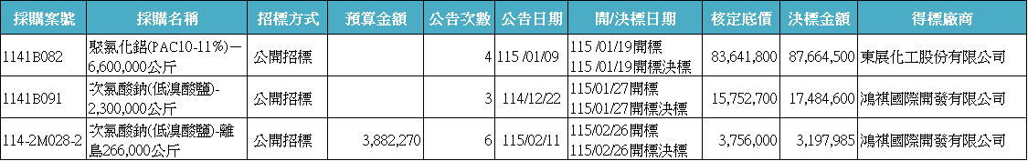 已決標案件(115年1-3月).png