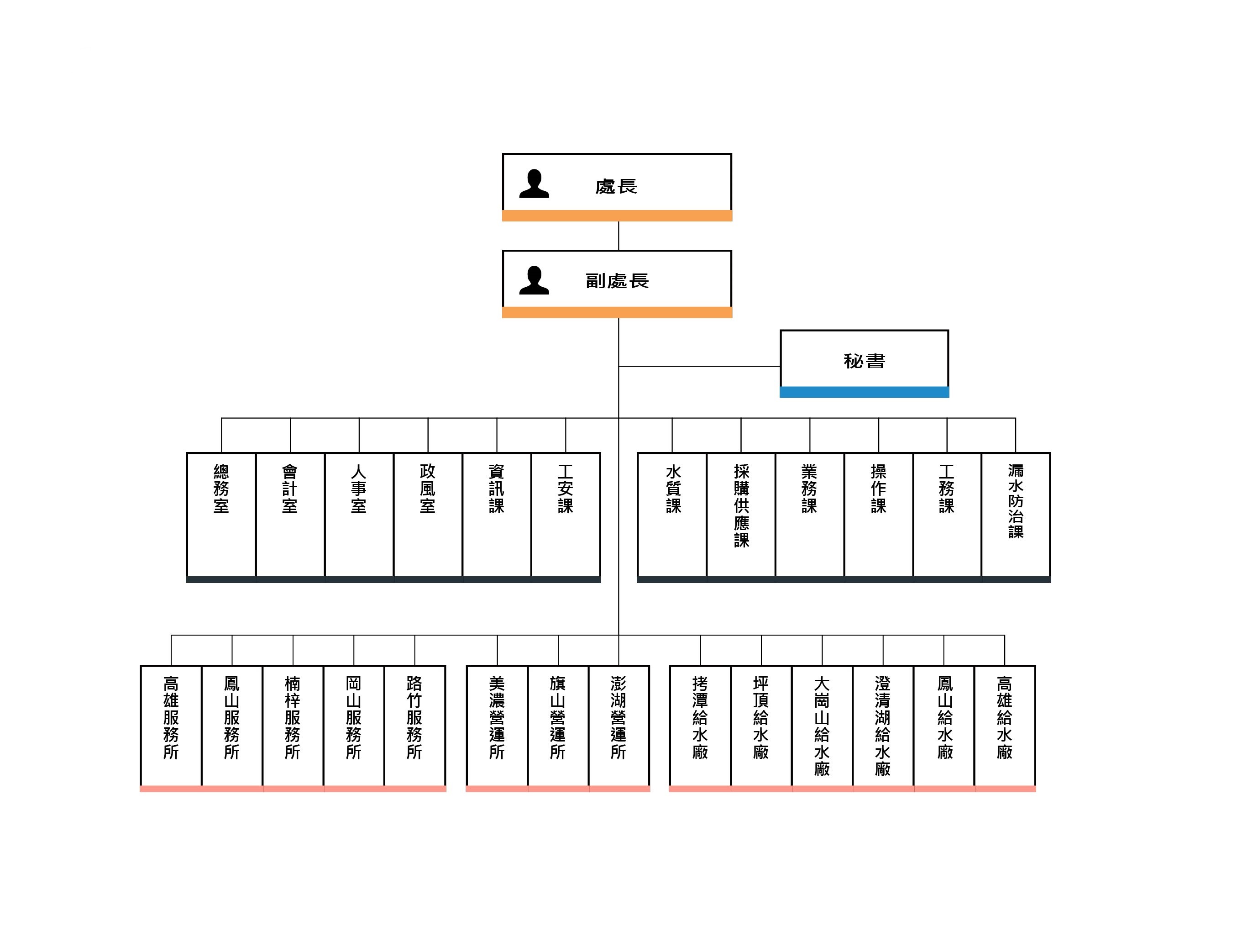台水第七區管理處組織架構圖