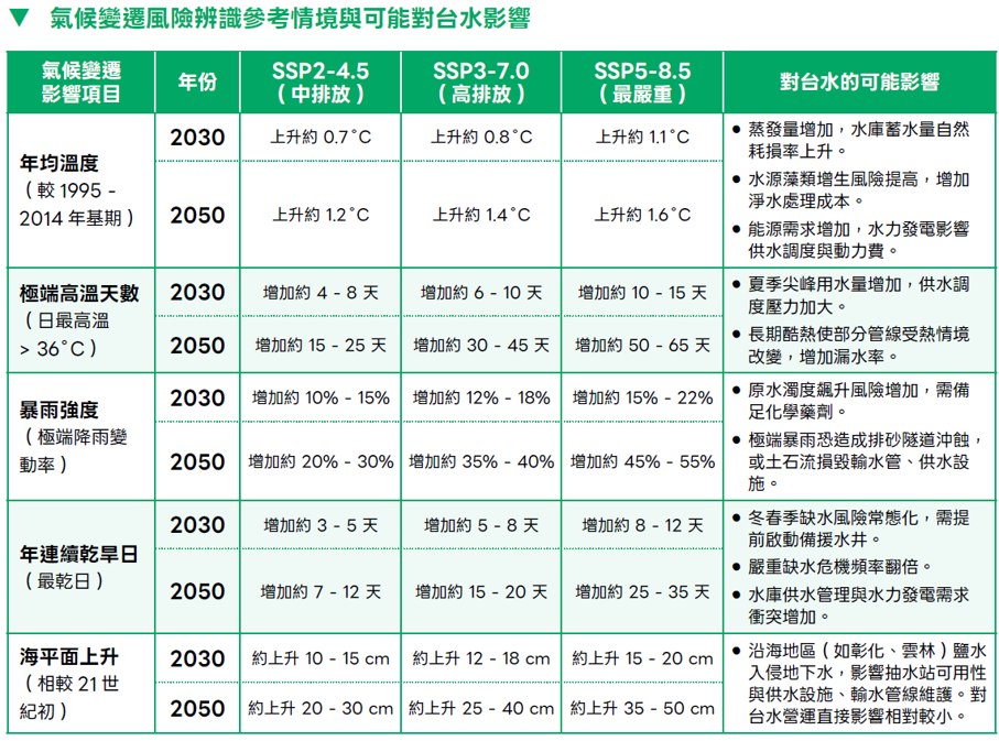 3_11台水受氣候變遷影響情境分析.png