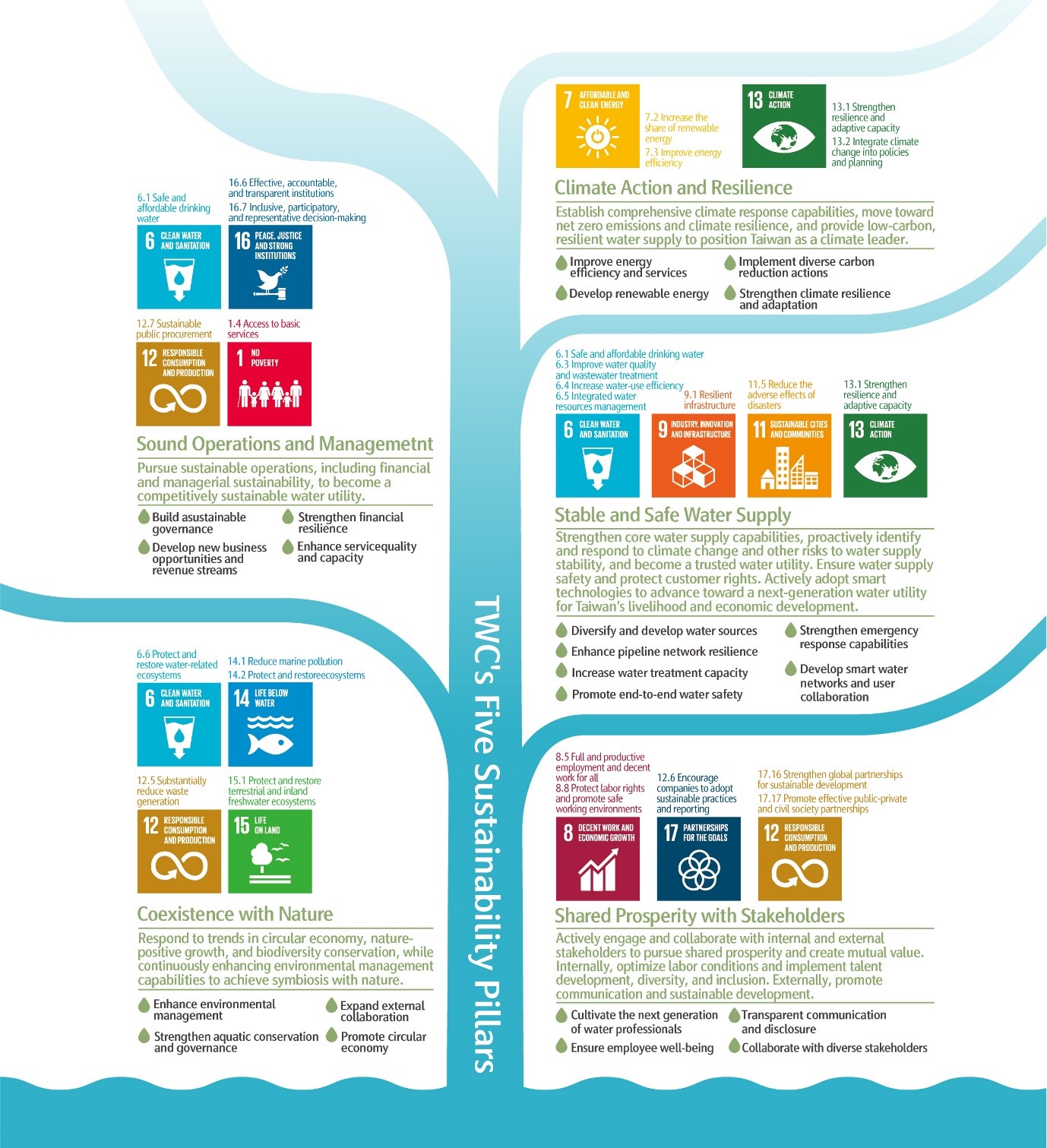 TWC’s Five Sustainability Pillars and SDG Alignment