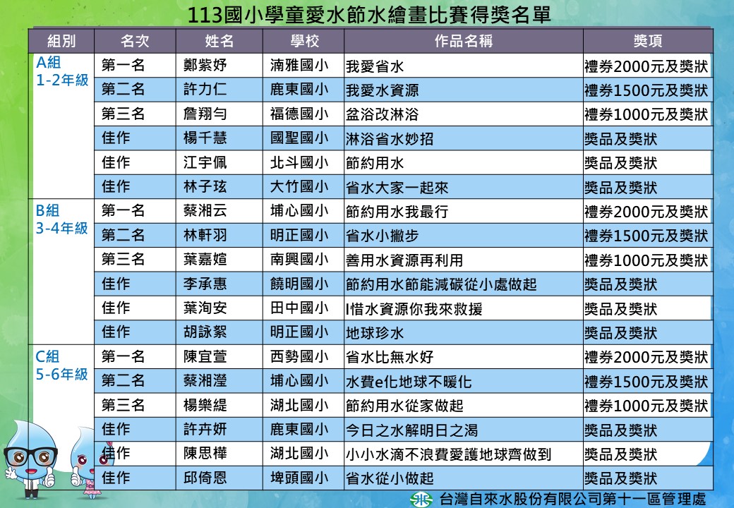 113國小愛水節水繪畫比賽得獎名單公告.JPG