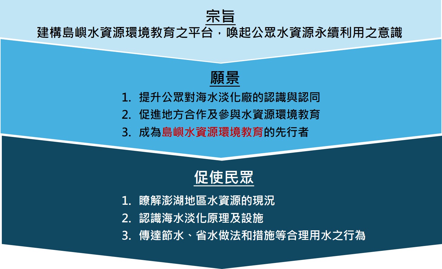 環境教育宗旨
