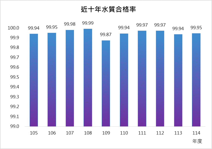 近十年水質合格率