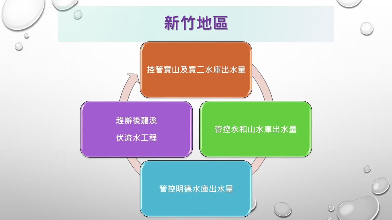 新竹地區-水情調度管控因應