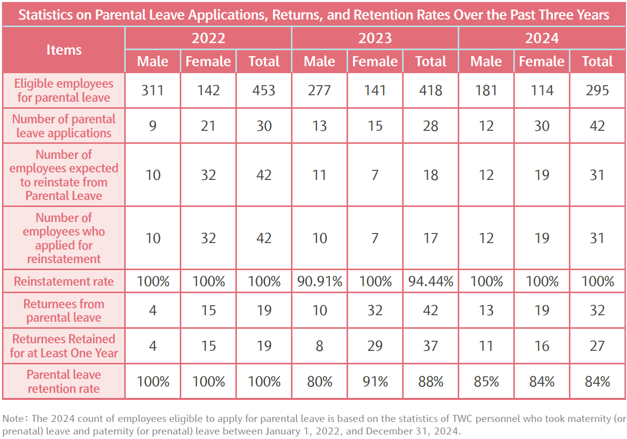 Statistics on Parental Leave Applications, Returns, and Retention Rates Over the Past Three Years.png