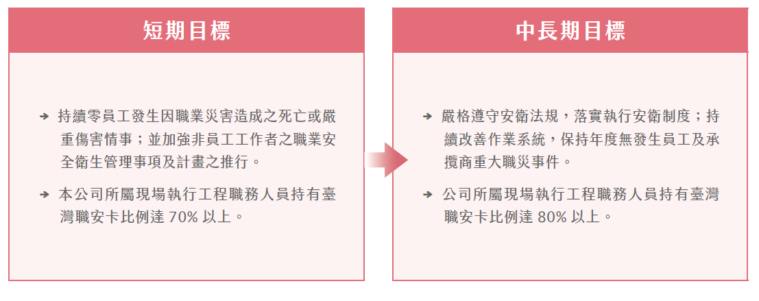 台水職業安全衛生目標