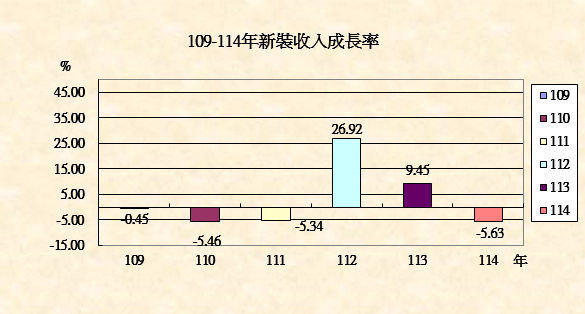 109-114年新裝收入成長率