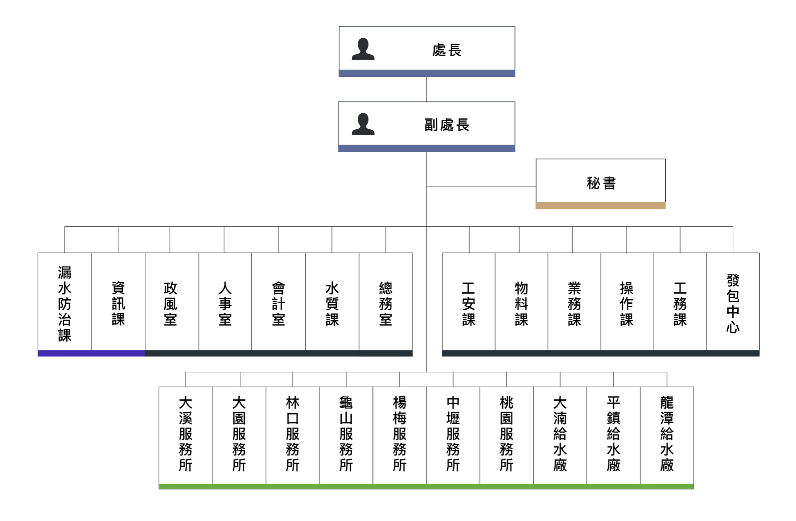 台水第二區管理處組織架構圖.png