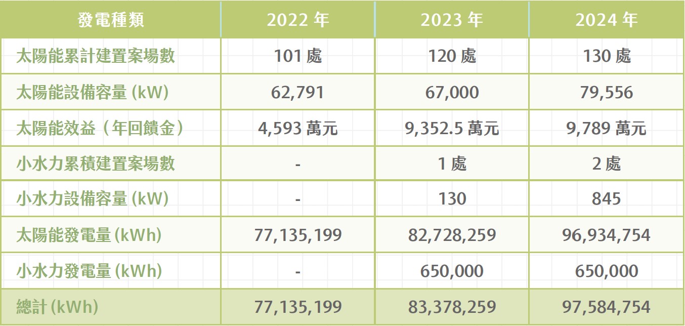 近年再生能源發展績效