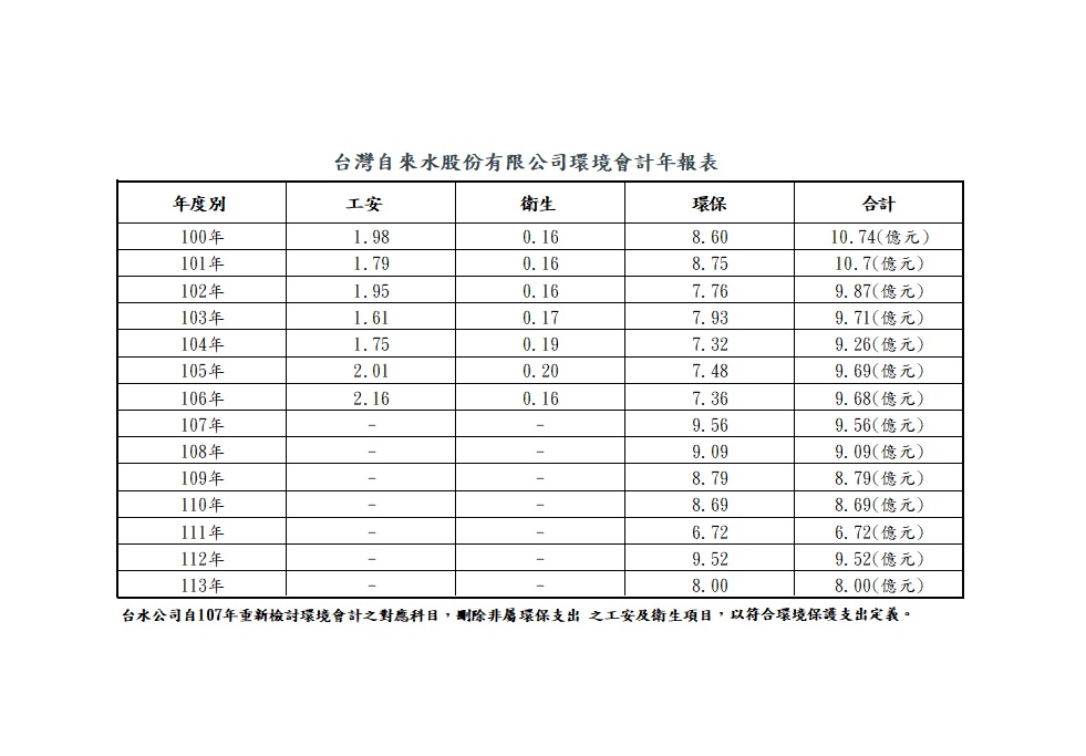 台灣自來水股份有限公司環境會計年報表.jpg