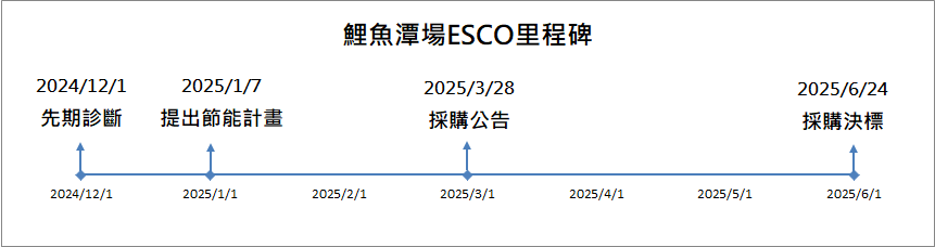 鯉魚潭場ESCO里程碑