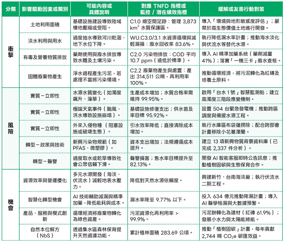 3_22台水自然相關之衝擊、風險及機會與其指標及對策對應表.jpg