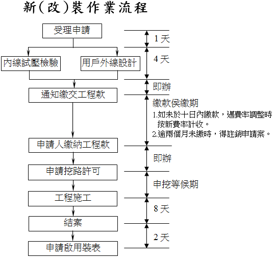 新裝作業流程圖