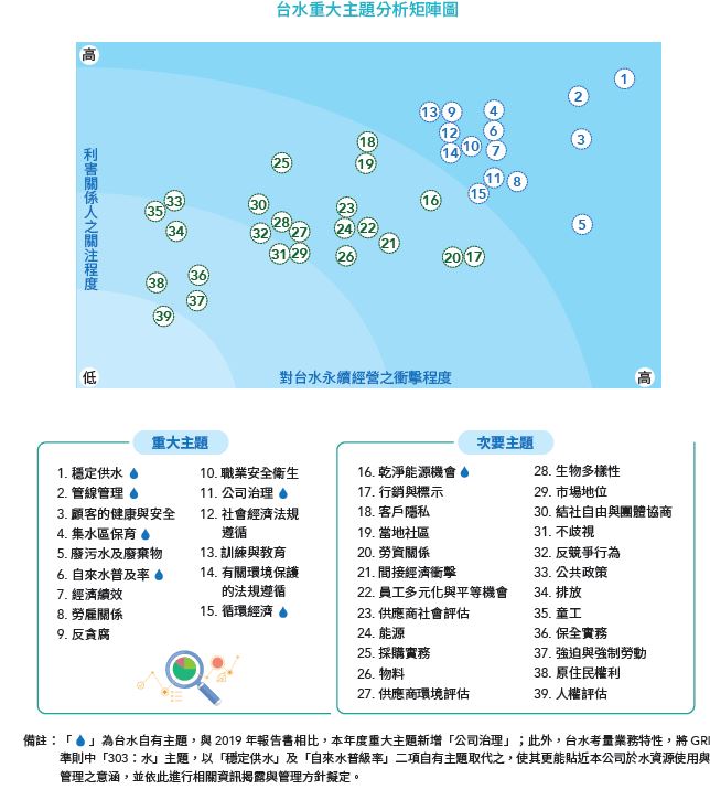台灣自來水公司2019年重要主題分析結果