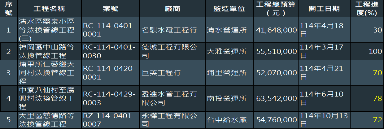本處汰換老舊管線工程5案工程進度（截至115年6月30日）