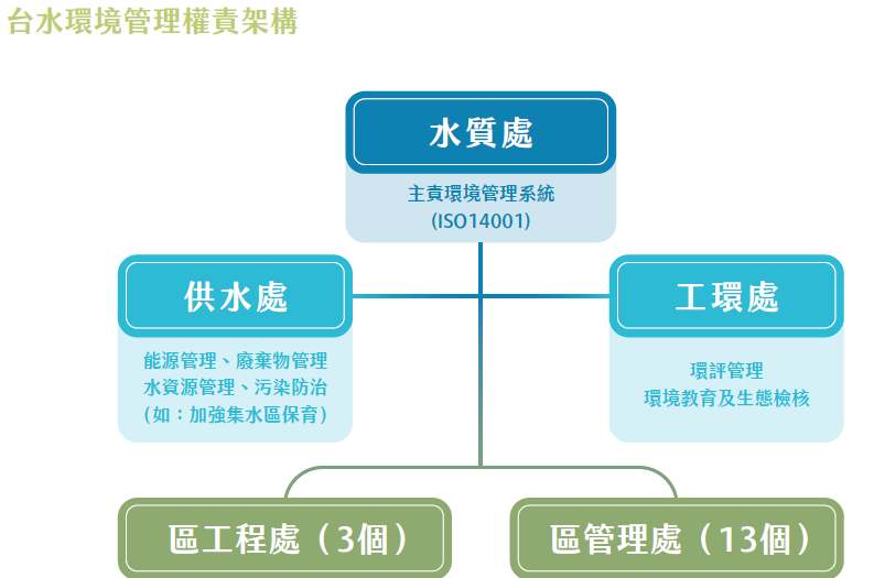 台水環境管理架構
