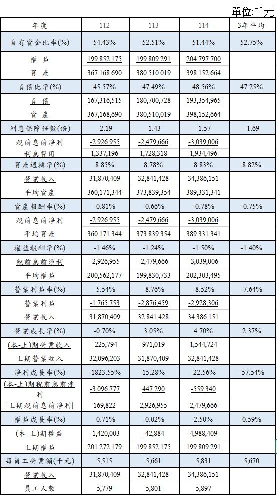 本公司近3年重要財務比率